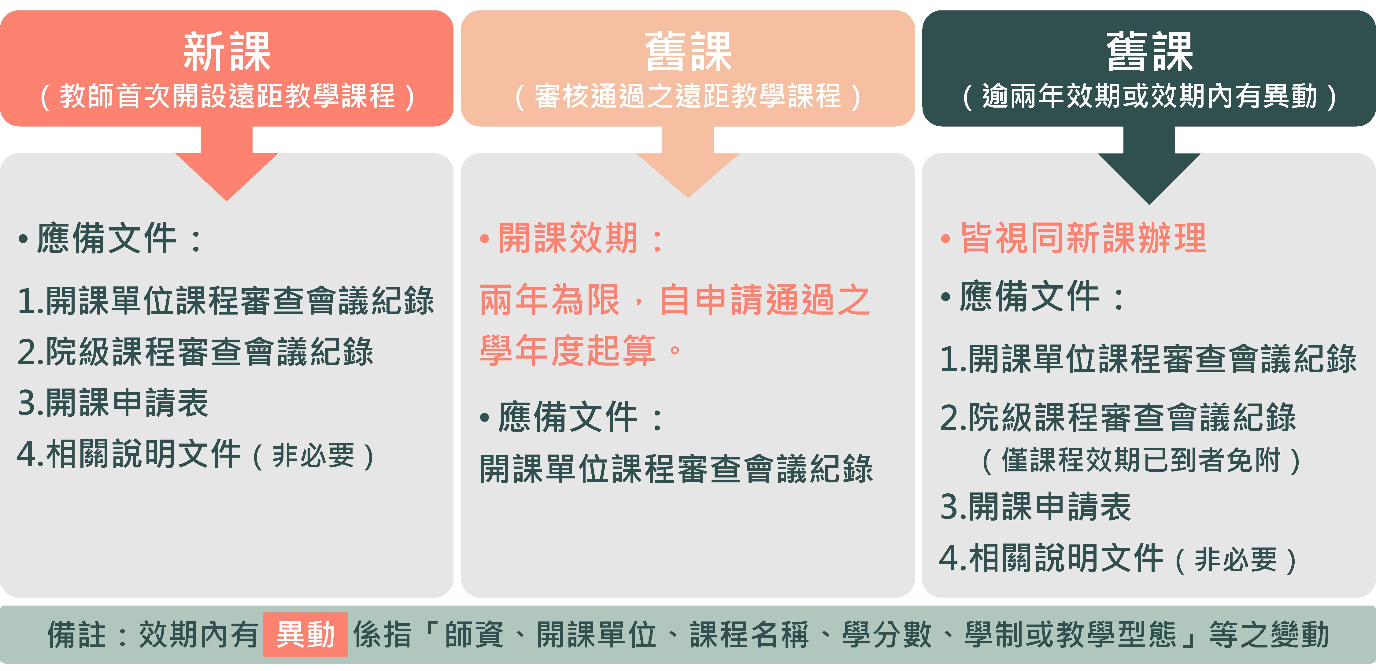 遠距教學_申請方式說明圖