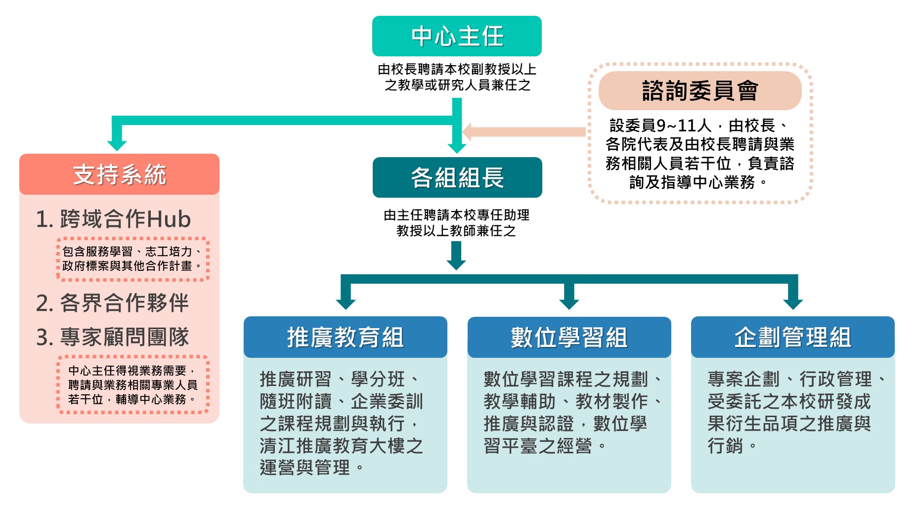 組織架構